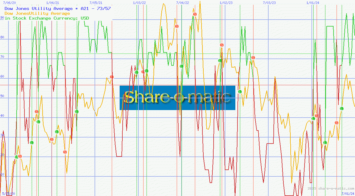 Dow Jones Utility Average