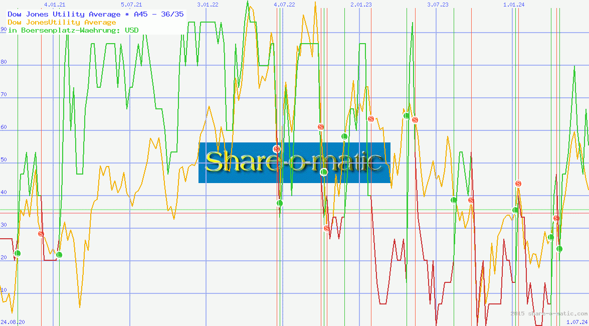 Dow Jones Utility Average