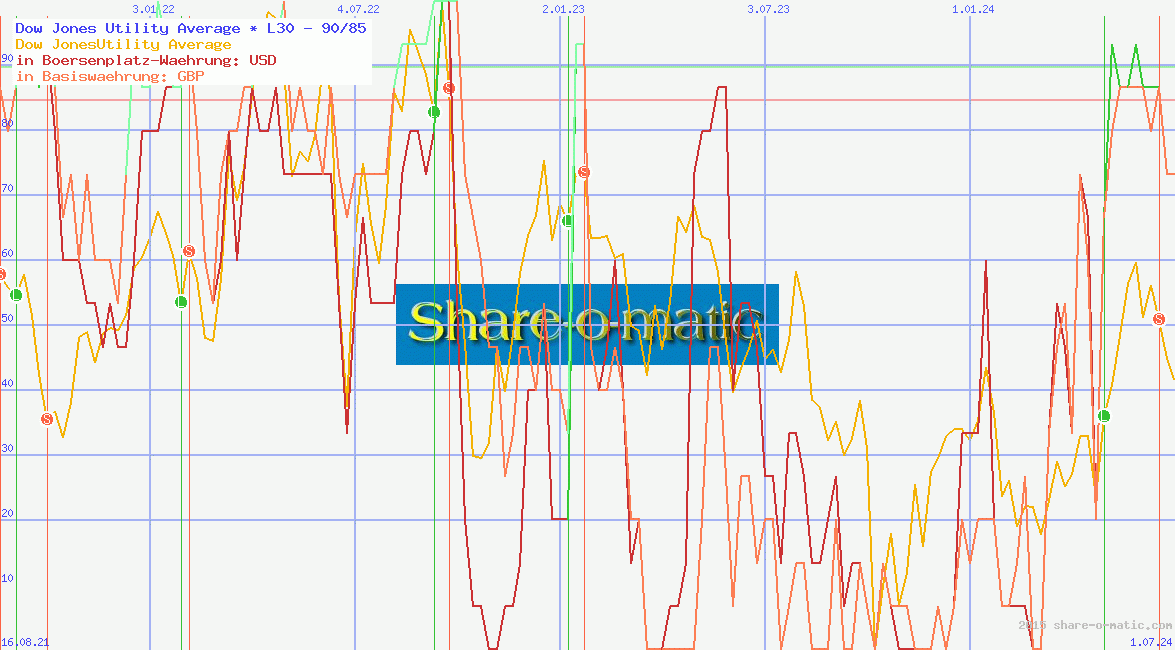 Dow Jones Utility Average