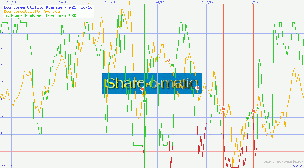 Dow Jones Utility Average