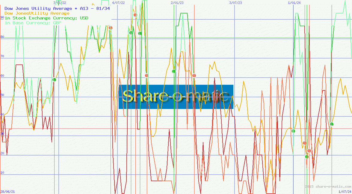 Dow Jones Utility Average