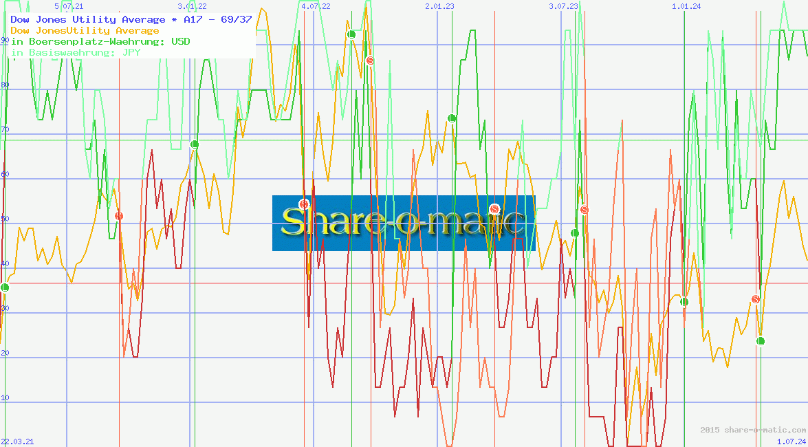 Dow Jones Utility Average