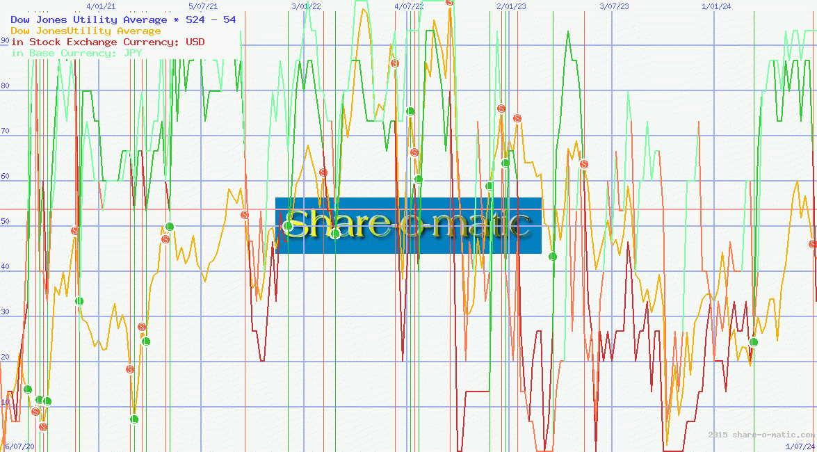 Dow Jones Utility Average