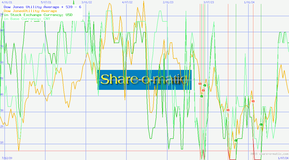 Dow Jones Utility Average