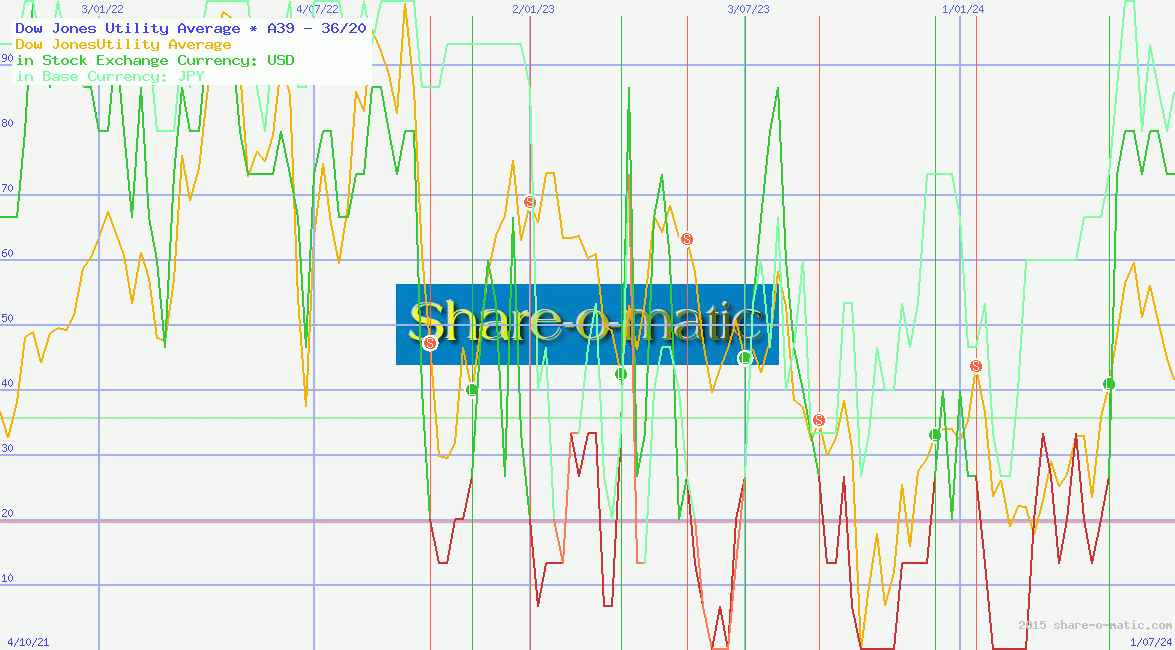 Dow Jones Utility Average