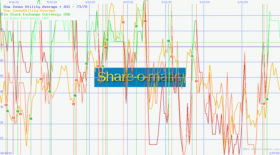 Dow Jones Utility Average