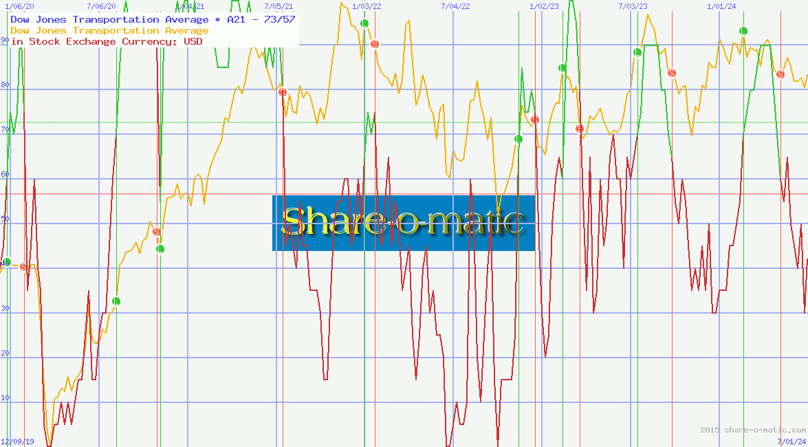 Dow Jones Transportation Average