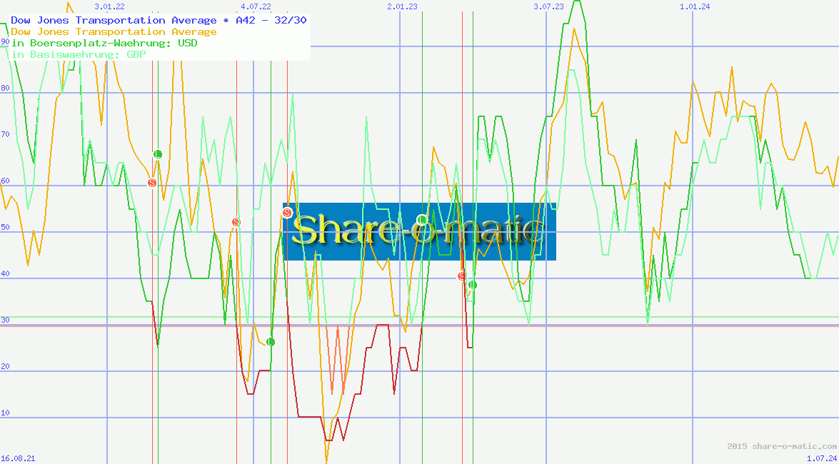 Dow Jones Transportation Average