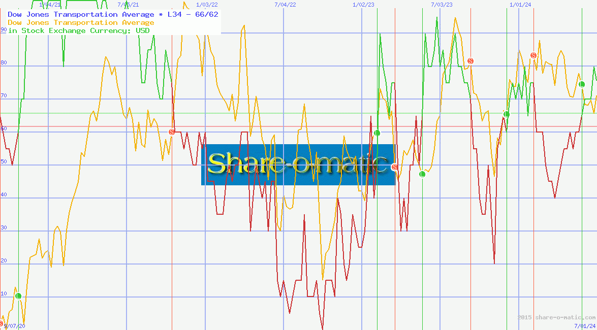 Dow Jones Transportation Average