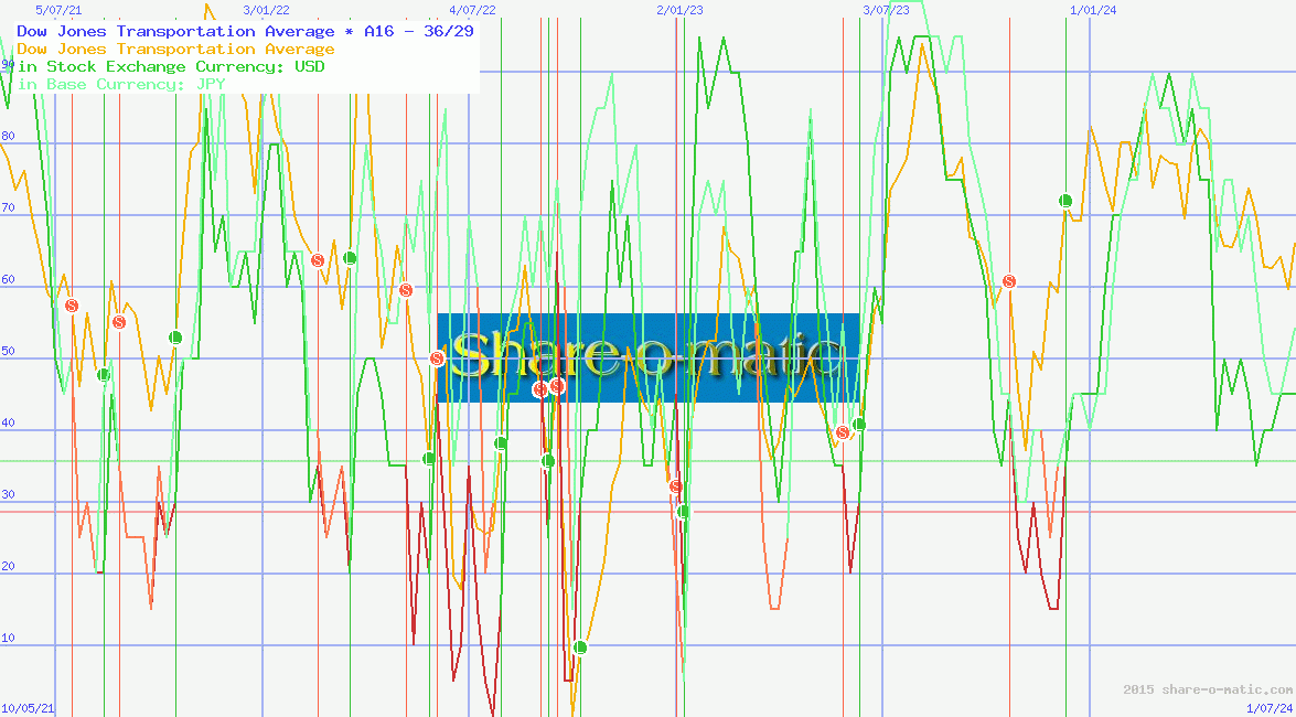 Dow Jones Transportation Average