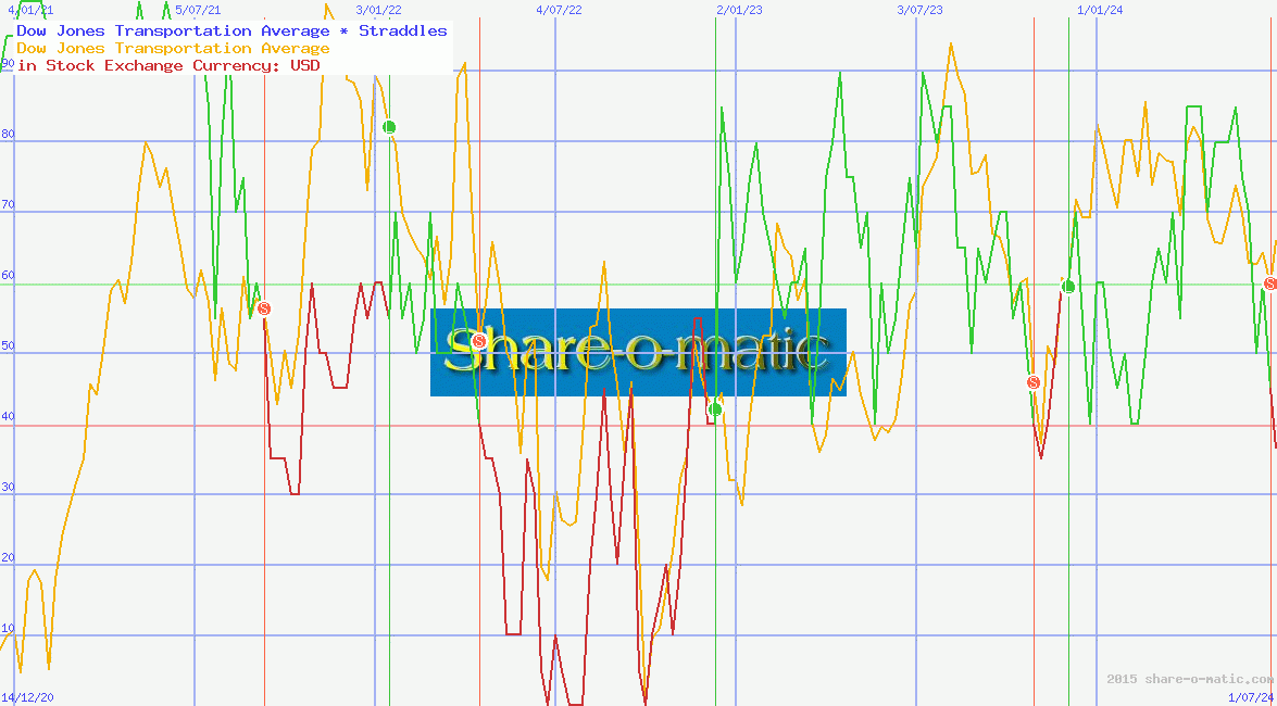 Dow Jones Transportation Average