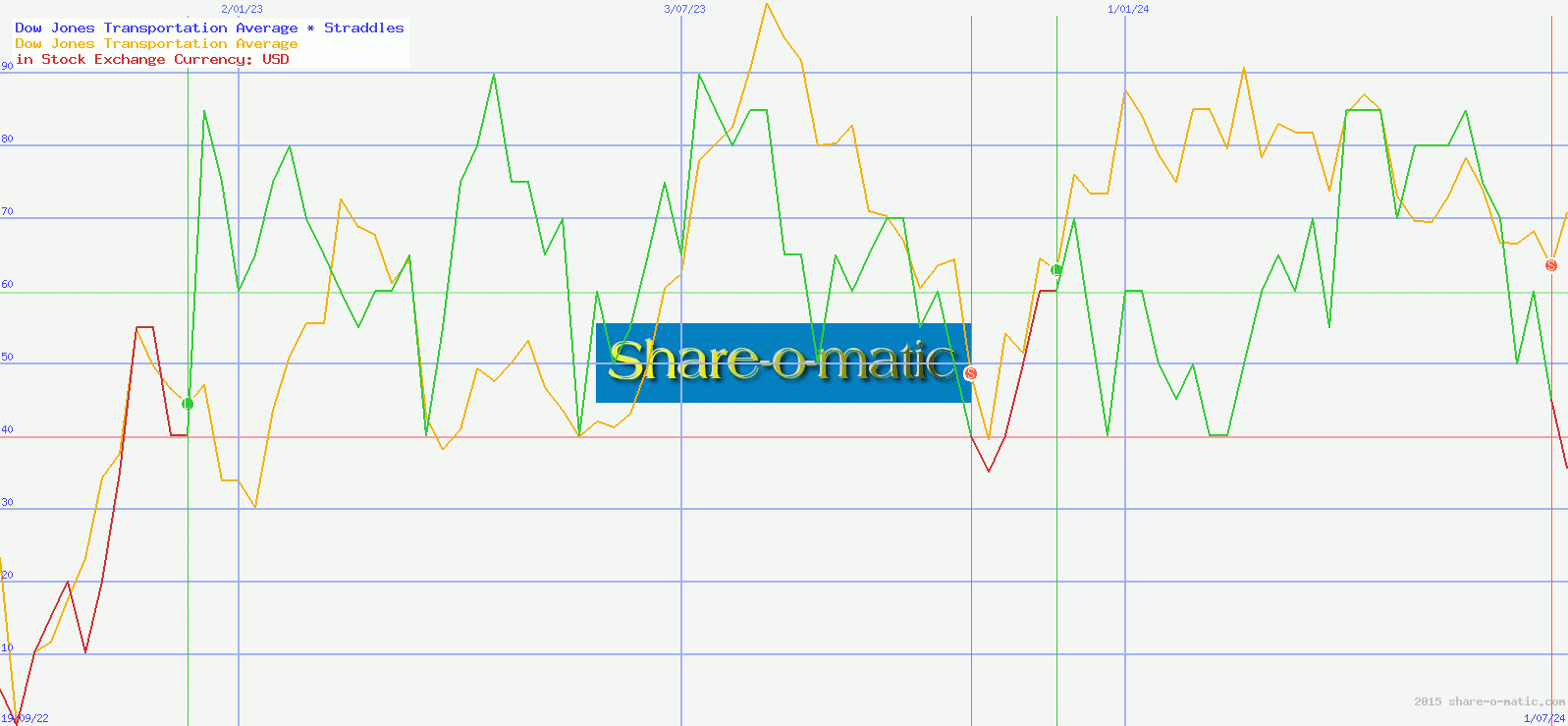 Dow Jones Transportation Average