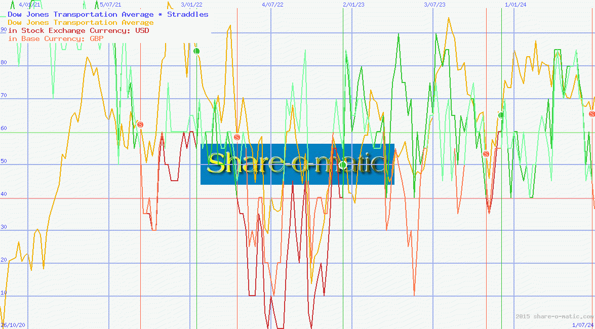Dow Jones Transportation Average