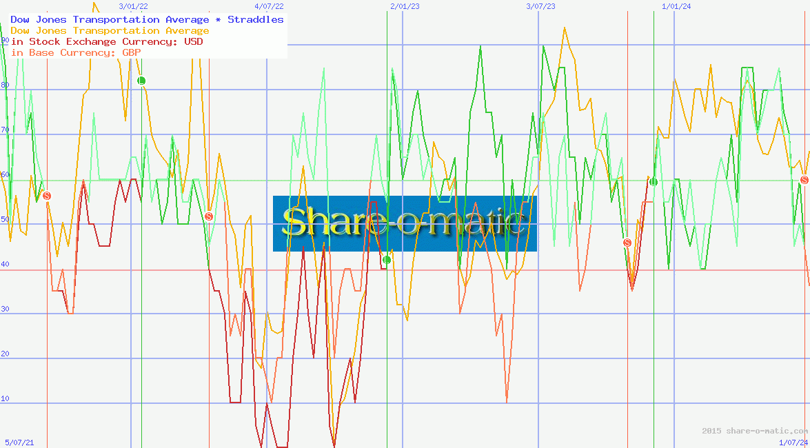 Dow Jones Transportation Average