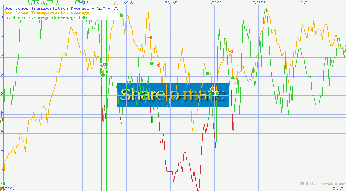 Dow Jones Transportation Average