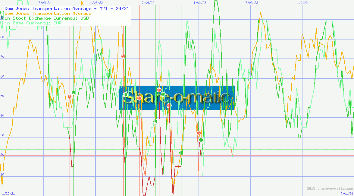 Dow Jones Transportation Average