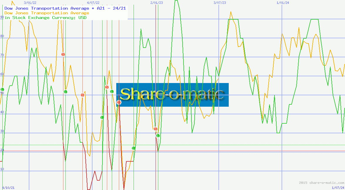 Dow Jones Transportation Average