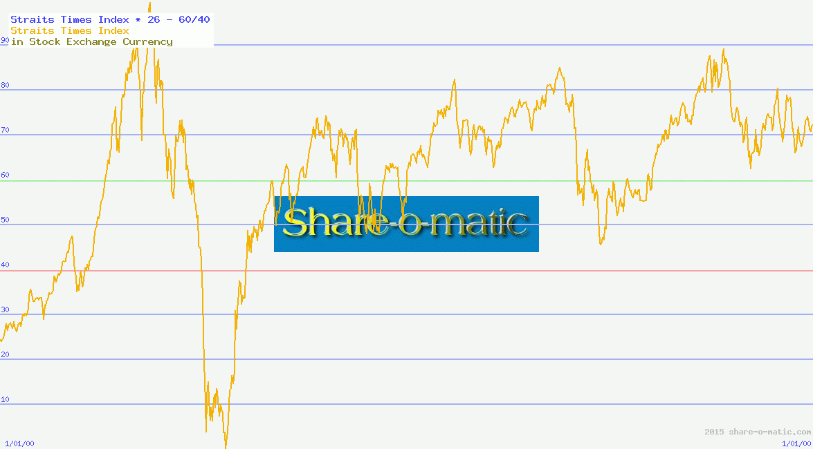 Straits Times Index