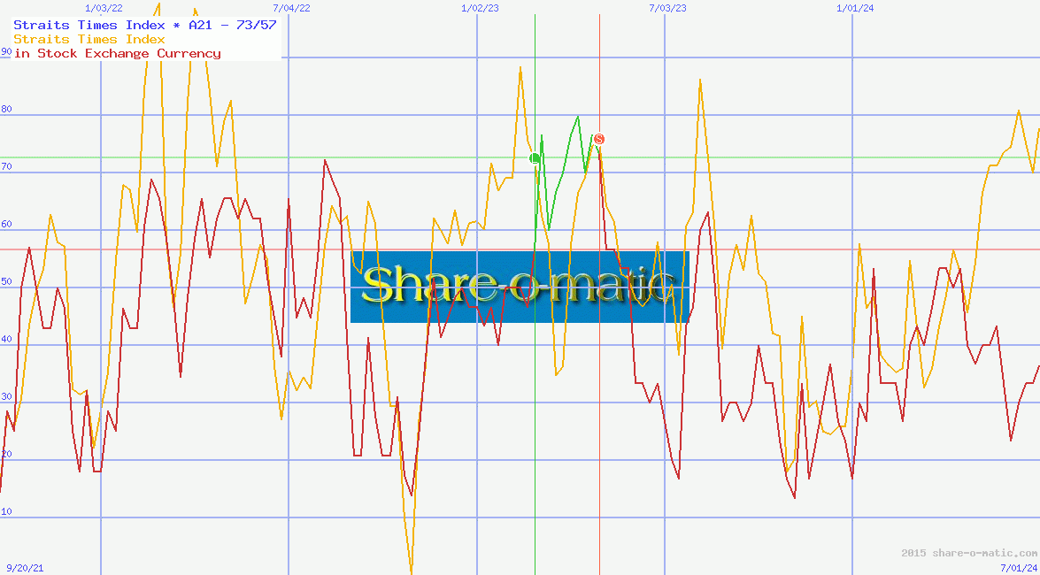 Straits Times Index