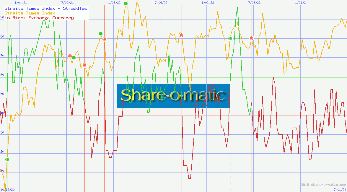 Straits Times Index