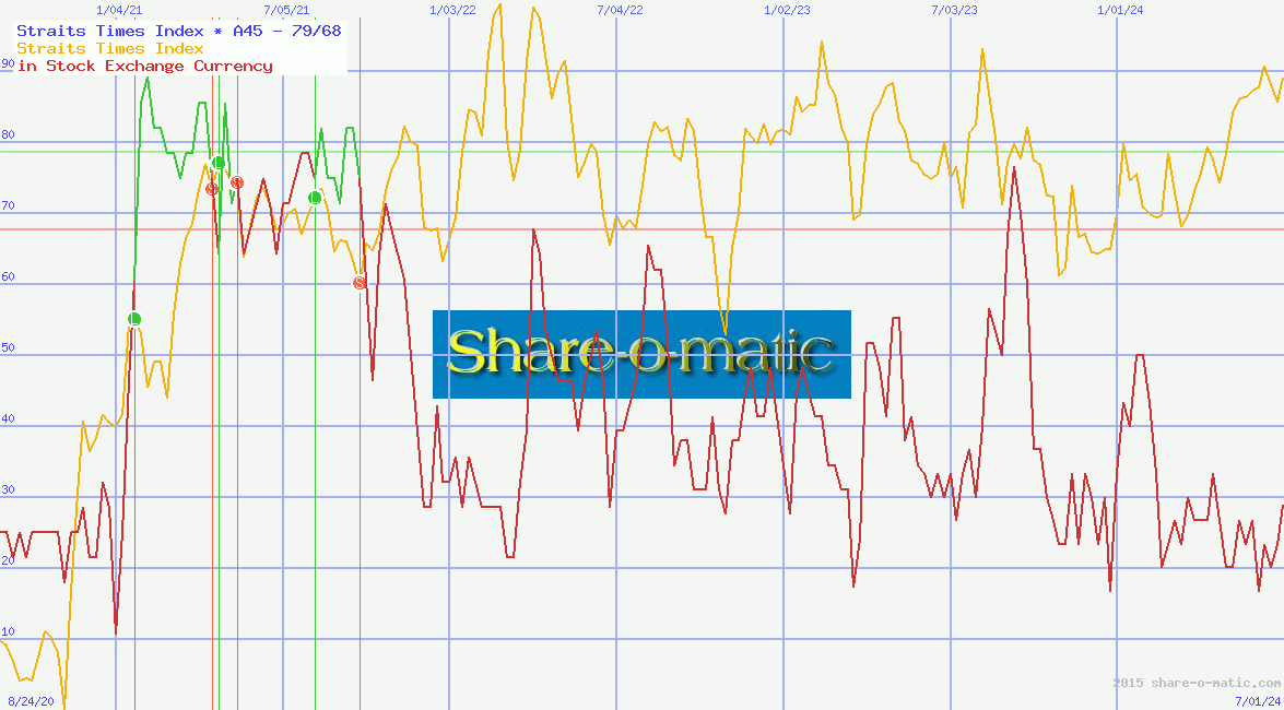 Straits Times Index