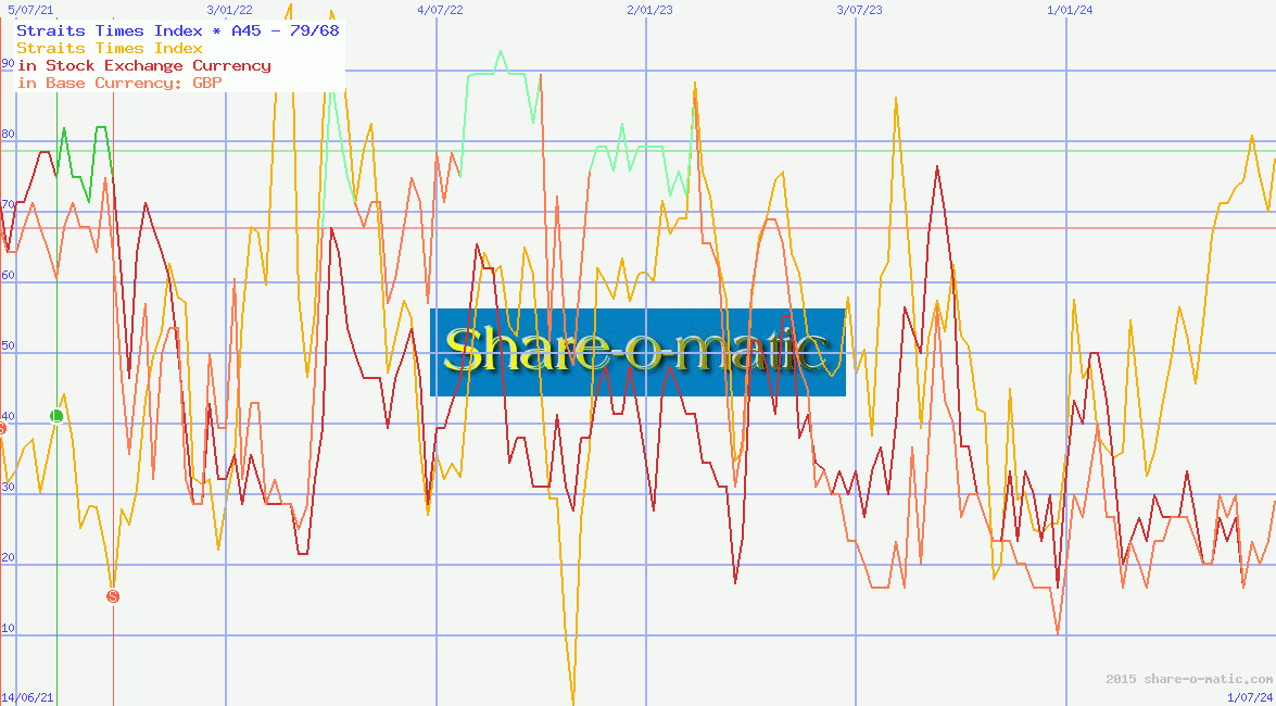 Straits Times Index