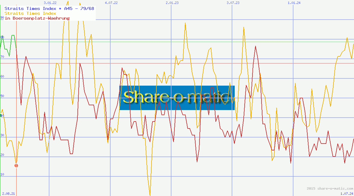 Straits Times Index