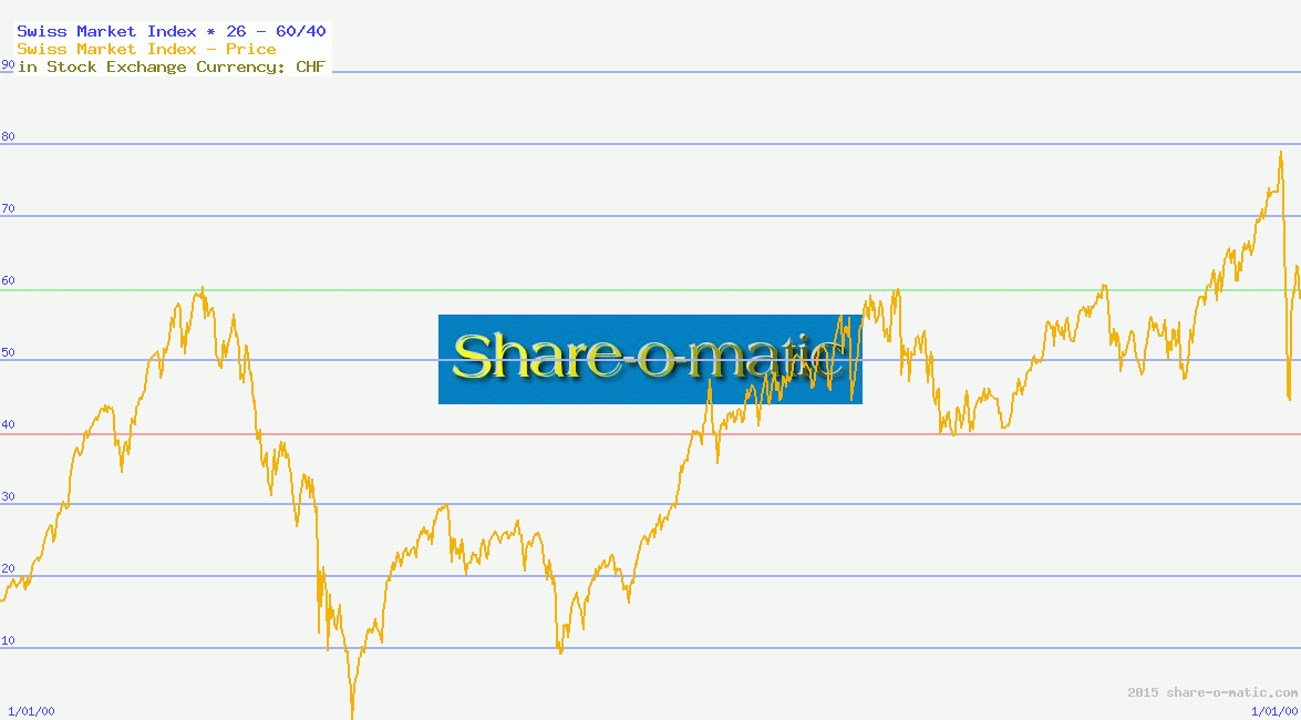 Swiss Market Index