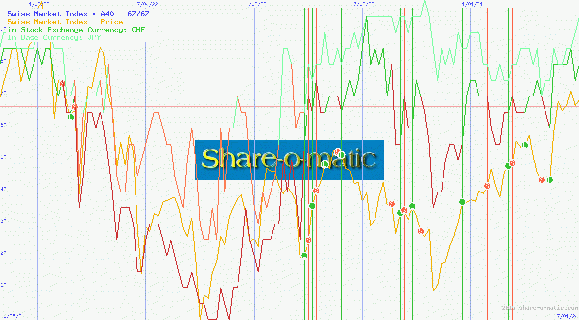 Swiss Market Index