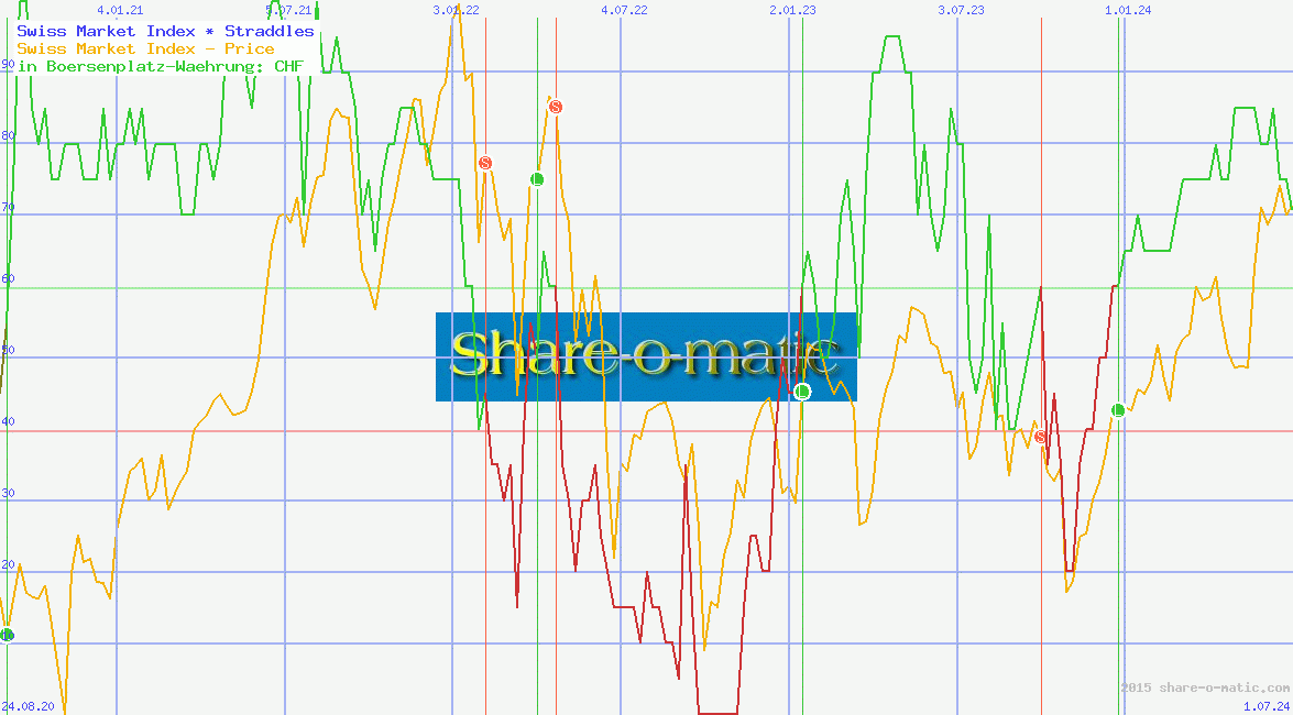 Swiss Market Index