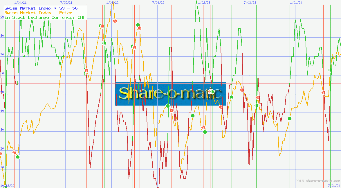 Swiss Market Index