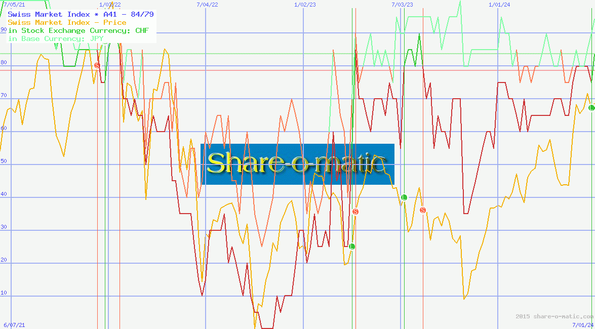 Swiss Market Index