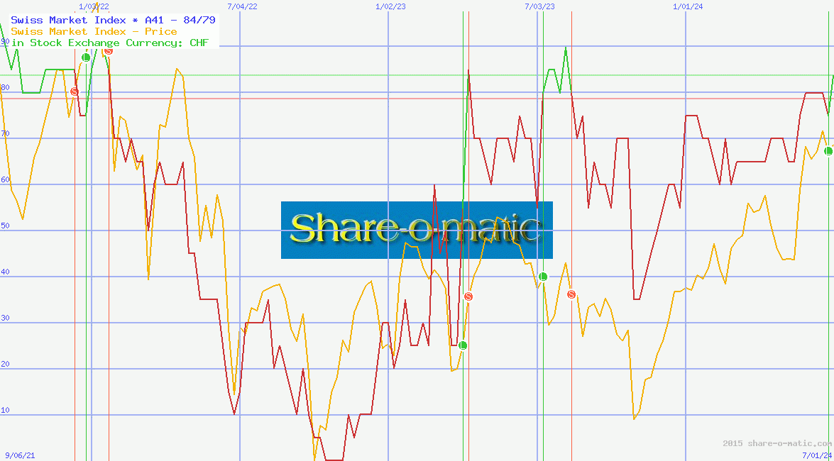 Swiss Market Index