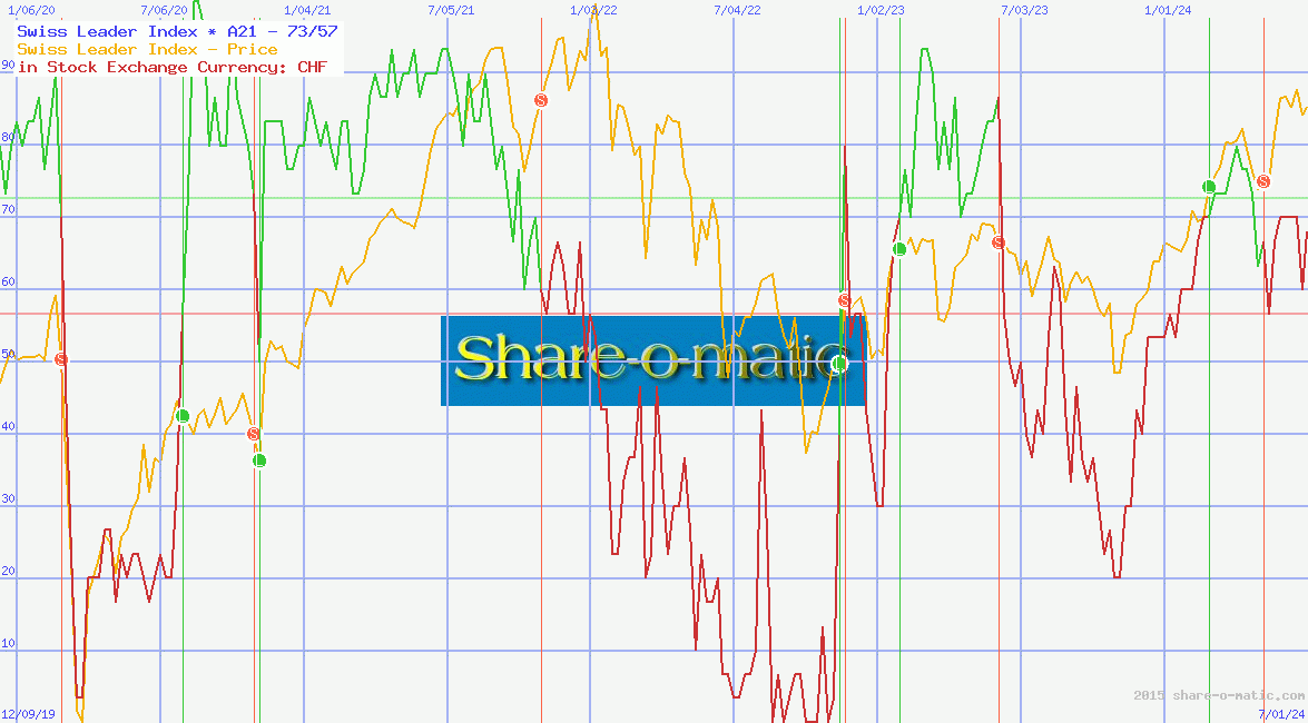 Swiss Leader Index