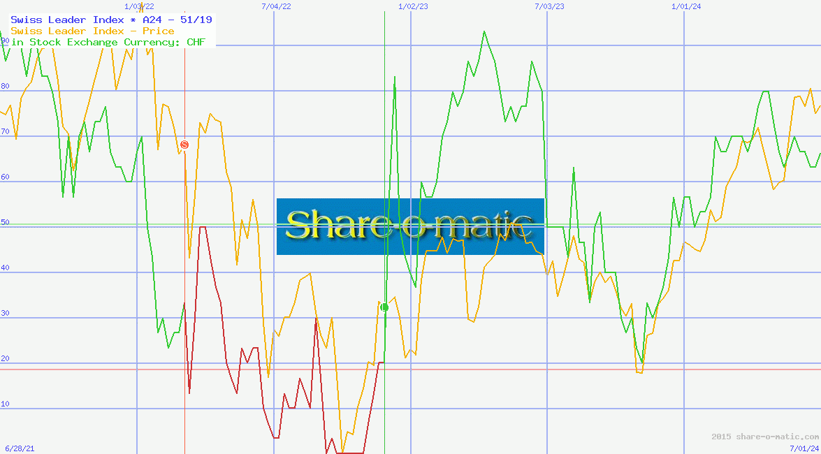 Swiss Leader Index