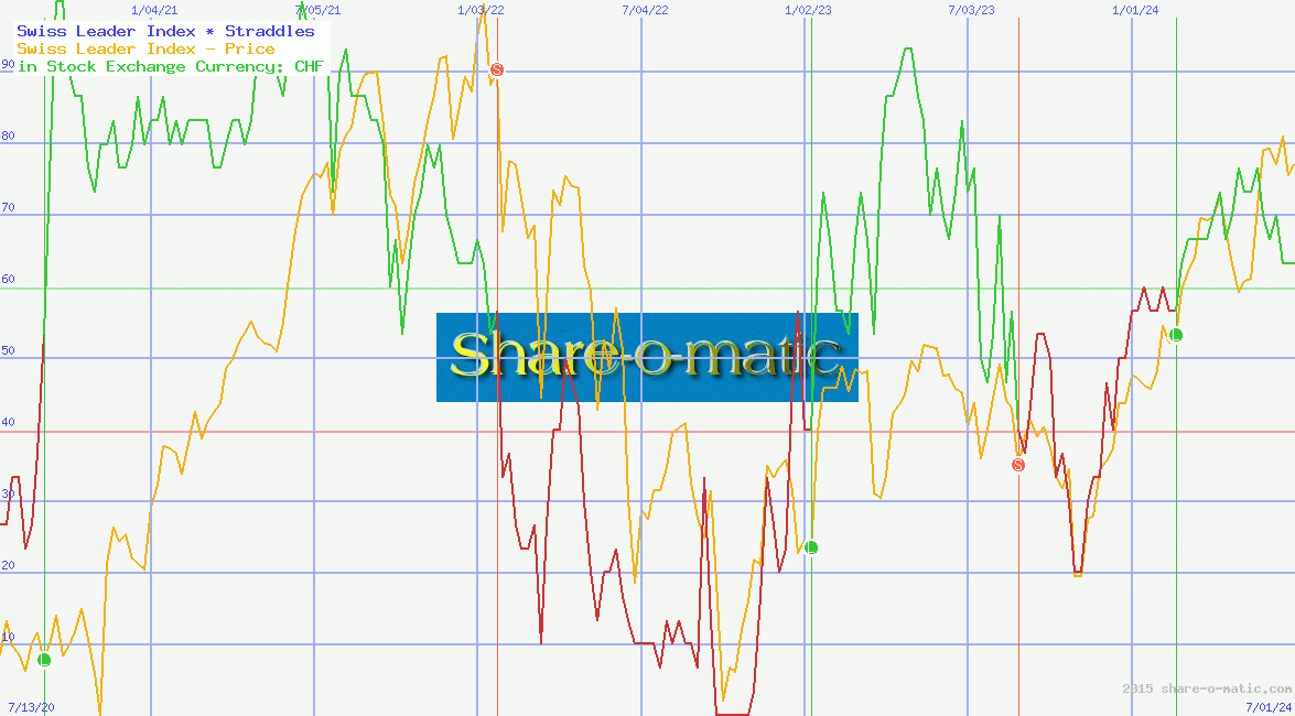 Swiss Leader Index