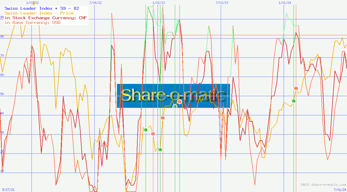 Swiss Leader Index