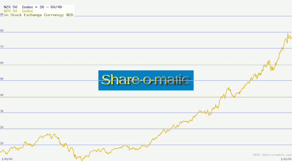 NZX 50  Index