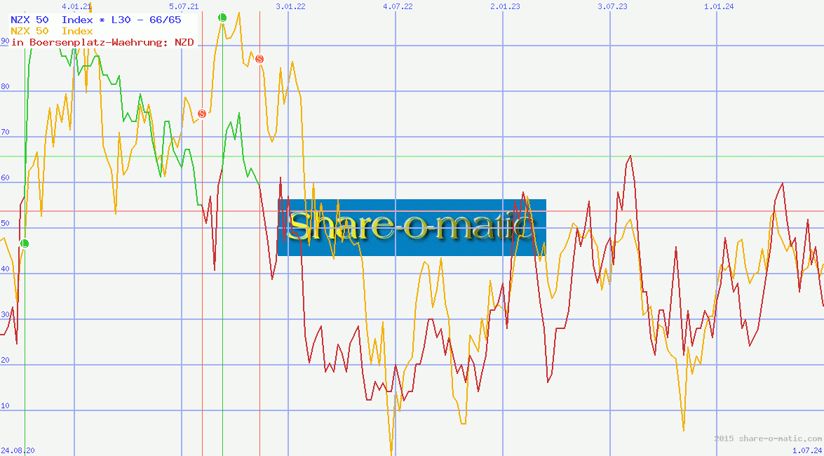 NZX 50  Index