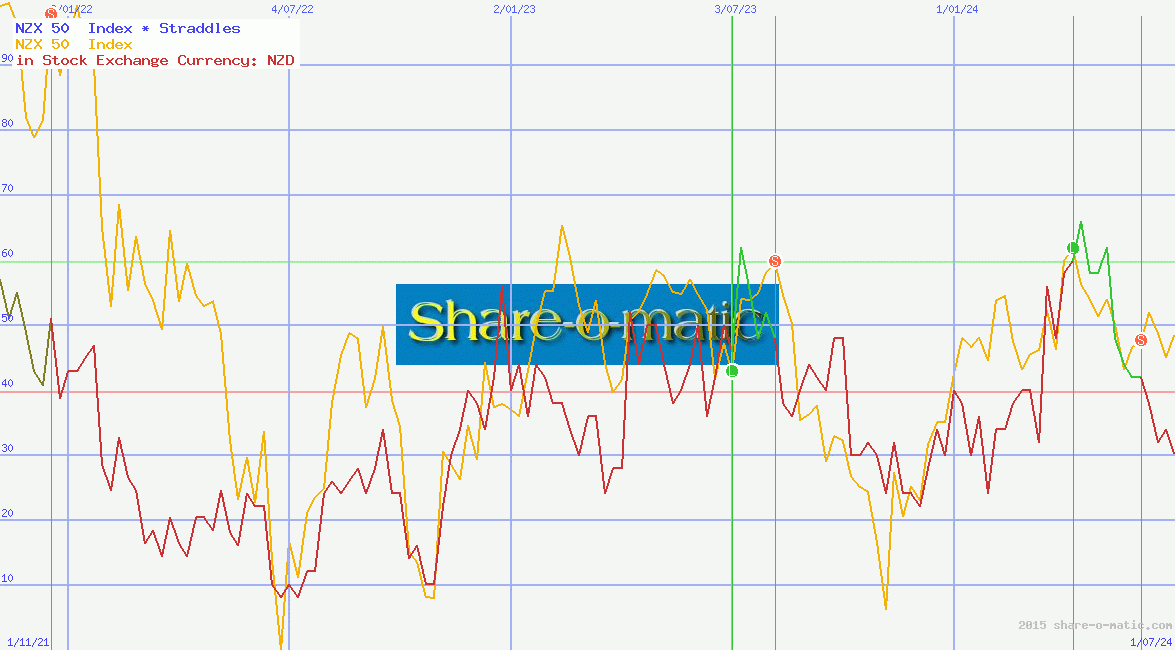 NZX 50  Index