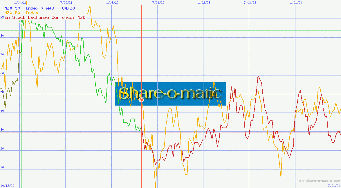 NZX 50  Index