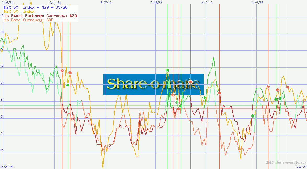 NZX 50  Index