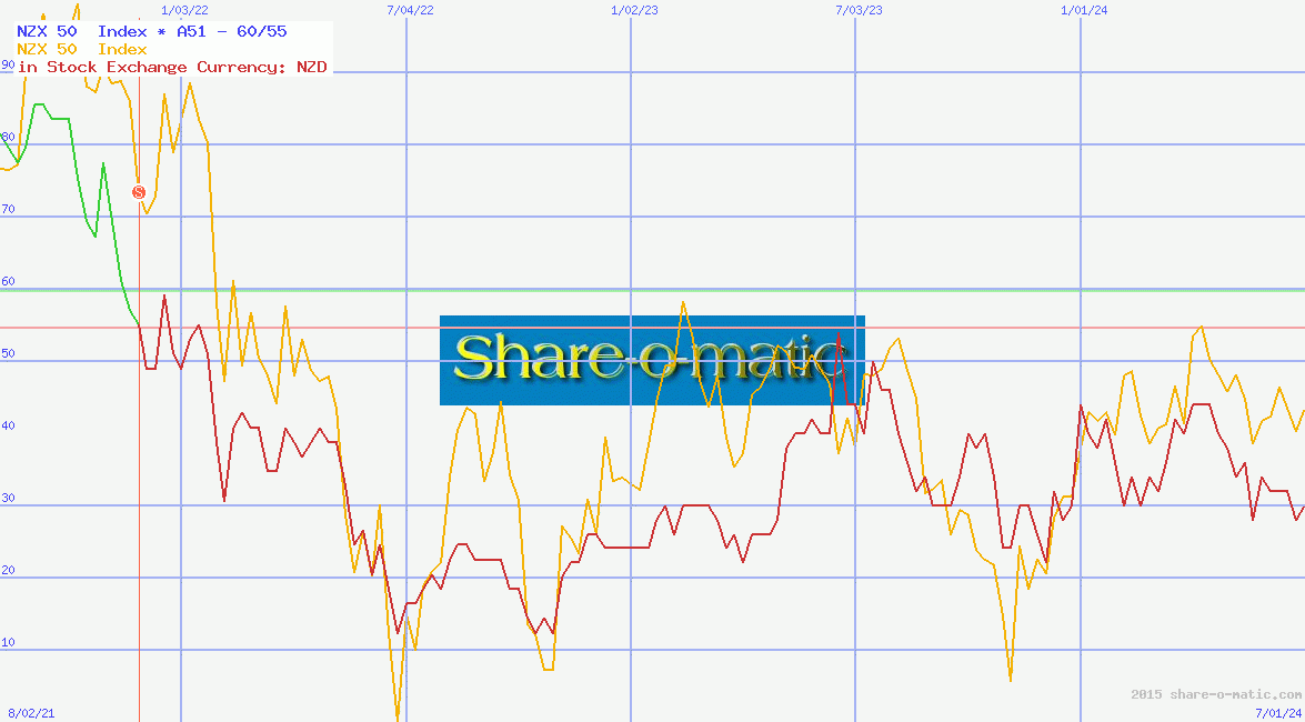 NZX 50  Index
