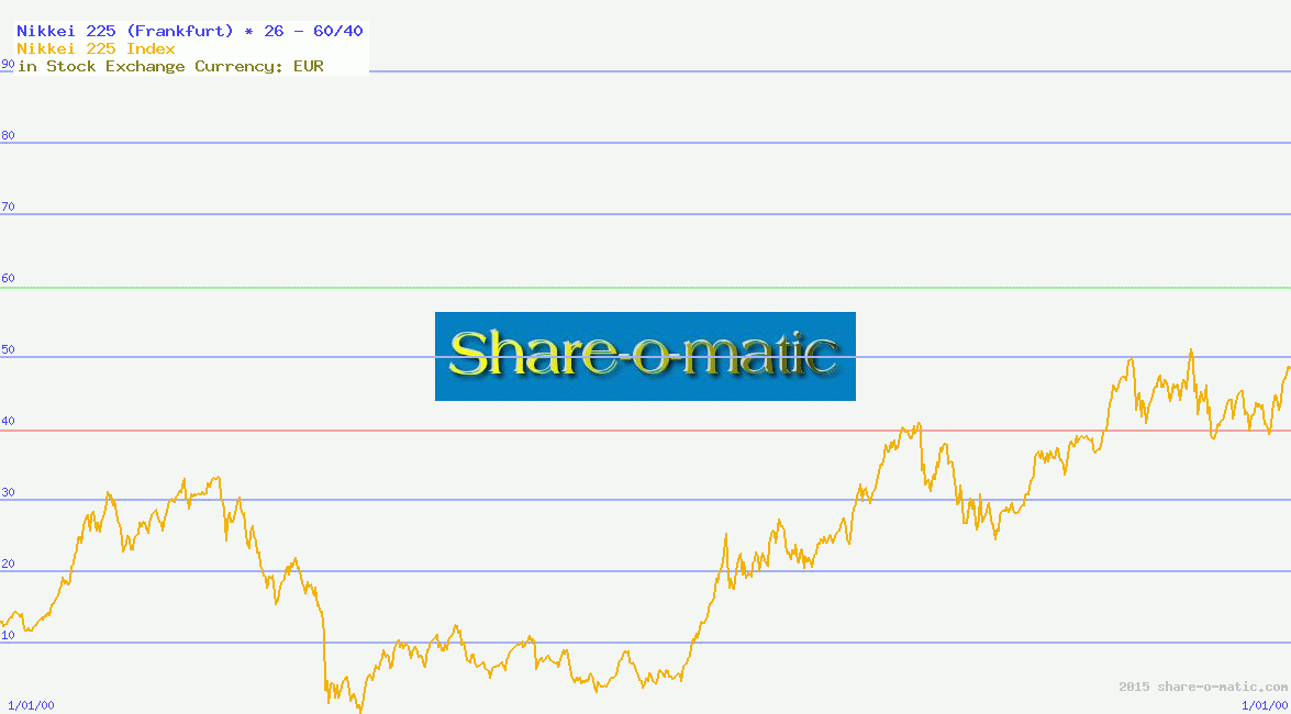 Nikkei 225 (Frankfurt)