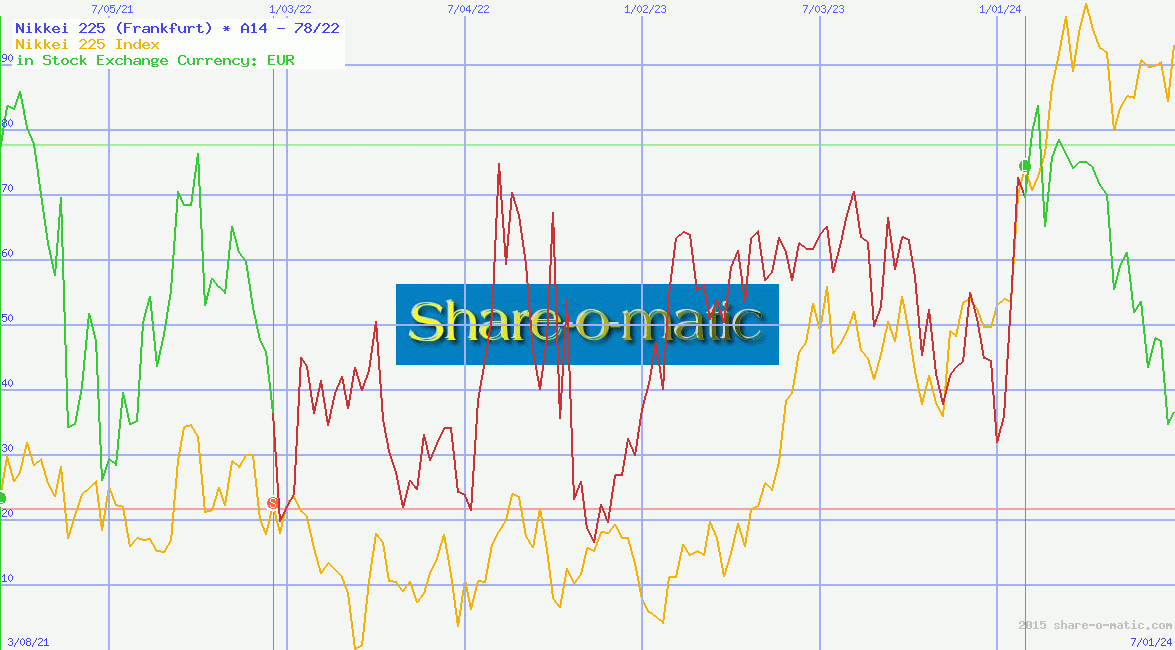 Nikkei 225 (Frankfurt)