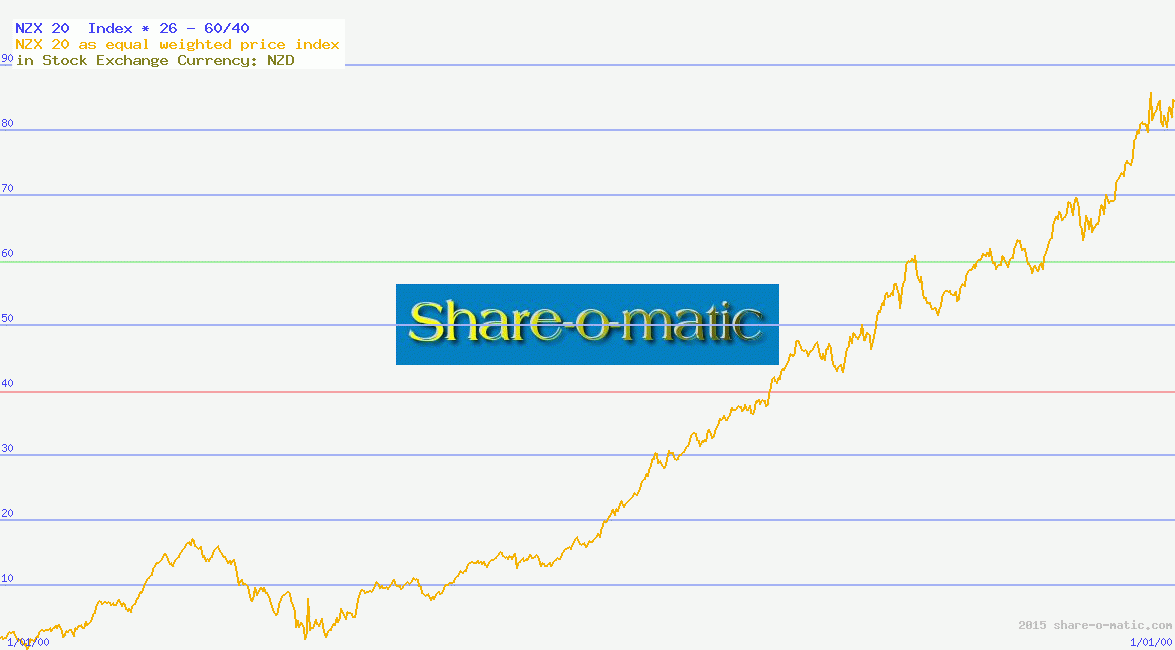 NZX 20  Index