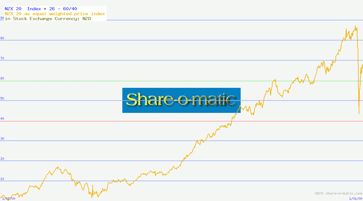 NZX 20  Index