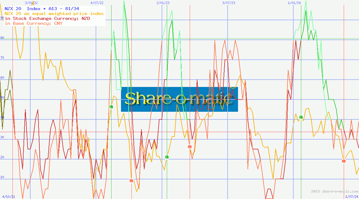 NZX 20  Index