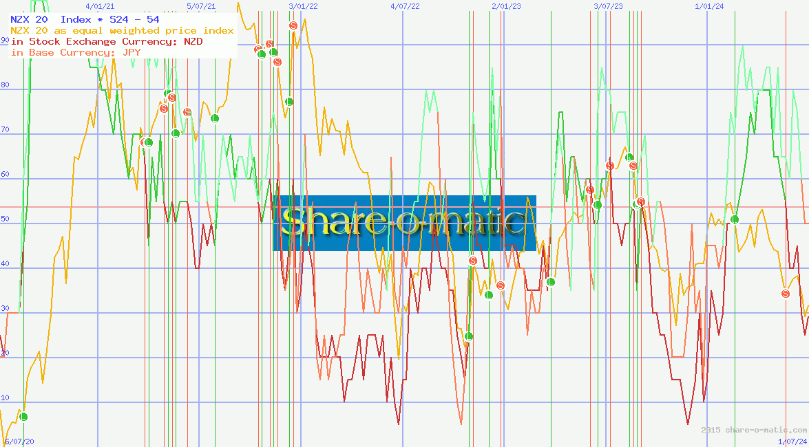 NZX 20  Index