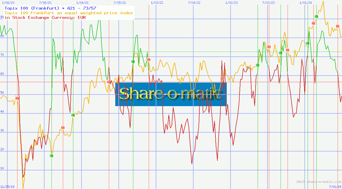 Topix 100 (Frankfurt)